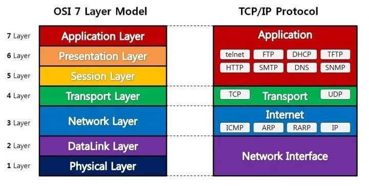 OSI 7계층 모델과 TCP/IP 프로토콜