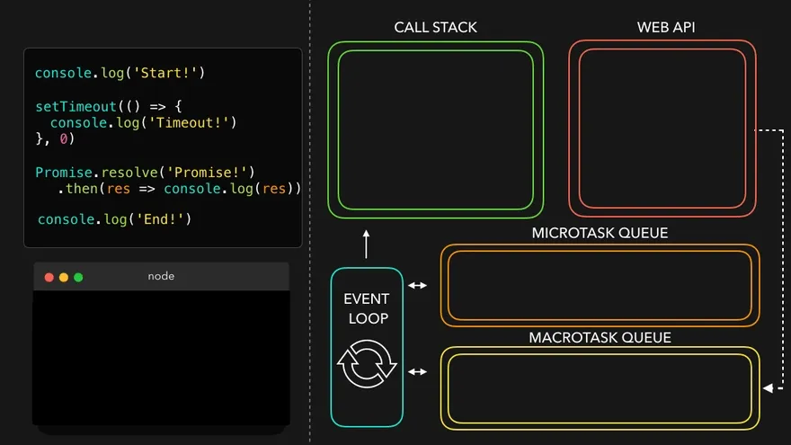 console.log()가 Call Stack에 쌓인 다음 즉시 실행되어 빠져나가는 애니메이션