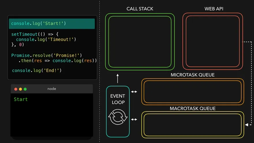setTimeout(callback, 0)으로 감싸진 console.log()가 Call Stack → Web API Tasks로 이동하는 애니메이션