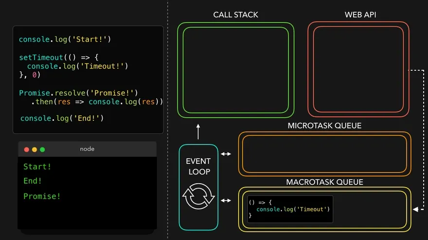 이어서 Web API Tasks → (Macro)Task Queue → Call Stack으로 이동하는 애니메이션